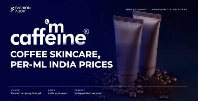 mCaffeine brand audit by FashionAudit: mCaffeine logo and the headline “Coffee Skincare, Per-ml India Prices” over coffee-infused skincare tubes with roasted coffee beans and coffee grounds